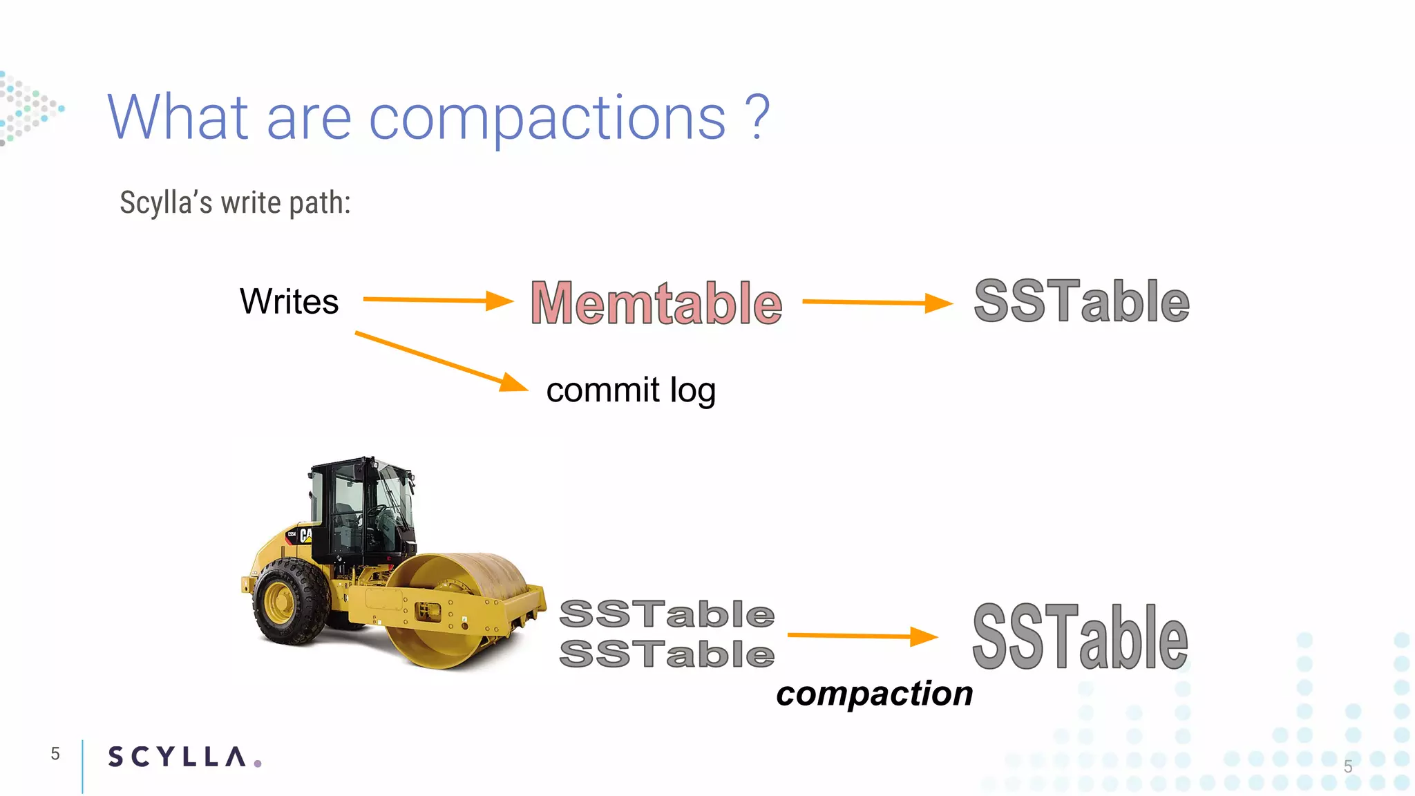 What are compactions ?
5
Scylla’s write path:
5
Writes
commit log
compaction
 