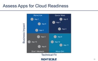 Assess Apps for Cloud Readiness
12
REFACTOR
DON’T MIGRATE HOLD OFF
QUICK WINS
Technical Fit
BusinessImpact
App 1
App 7
App 3
App 12
App 4
App 6
App 2
App 5
App 8
App 11
App 10
App 9
 
