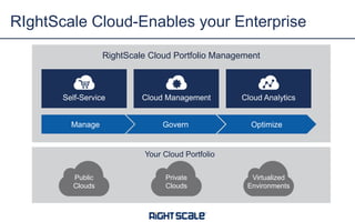 RIghtScale Cloud-Enables your Enterprise
Your Cloud Portfolio
Self-Service Cloud AnalyticsCloud Management
Manage Govern Optimize
RightScale Cloud Portfolio Management
Public
Clouds
Private
Clouds
Virtualized
Environments
 
