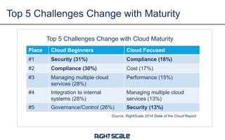 Place Cloud Beginners Cloud Focused
#1 Security (31%) Compliance (18%)
#2 Compliance (30%) Cost (17%)
#3 Managing multiple cloud
services (28%)
Performance (15%)
#4 Integration to internal
systems (28%)
Managing multiple cloud
services (13%)
#5 Governance/Control (26%) Security (13%)
Top 5 Challenges Change with Maturity
Top 5 Challenges Change with Cloud Maturity
Source: RightScale 2014 State of the Cloud Report
 