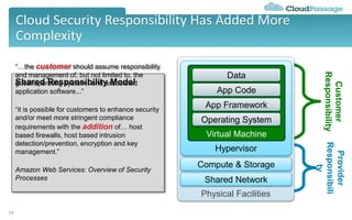 Cloud Security Responsibility Has Added More
Complexity
24
Customer
Responsibility
Provider
Responsibili
ty
Physical Facilities
Compute & Storage
Shared Network
Hypervisor
Virtual Machine
Data
App Code
App Framework
Operating System
“…the customer should assume responsibility
and management of, but not limited to, the
guest operating system.. and associated
application software...”
“it is possible for customers to enhance security
and/or meet more stringent compliance
requirements with the addition of… host
based firewalls, host based intrusion
detection/prevention, encryption and key
management.”
Amazon Web Services: Overview of Security
Processes
Shared Responsibility Model
 