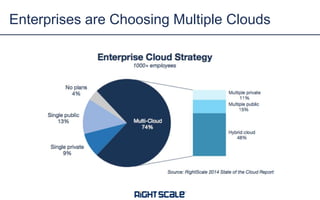 Enterprises are Choosing Multiple Clouds
 