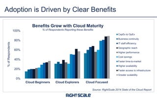 0%
20%
40%
60%
80%
100%
Cloud Beginners Cloud Explorers Cloud Focused
%ofRespondents
Benefits Grow with Cloud Maturity
% of Respondents Reporting these Benefits
CapEx to OpEx
Business continuity
IT staff efficiency
Geographic reach
Higher performance
Cost savings
Faster time-to-market
Higher availability
Faster access to infrastructure
Greater scalability
Adoption is Driven by Clear Benefits
Source: RightScale 2014 State of the Cloud Report
 