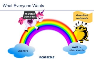 What Everyone Wants
vSphere
AWS or
other clouds
Greenfield
workloads
Migrated
workloads
 