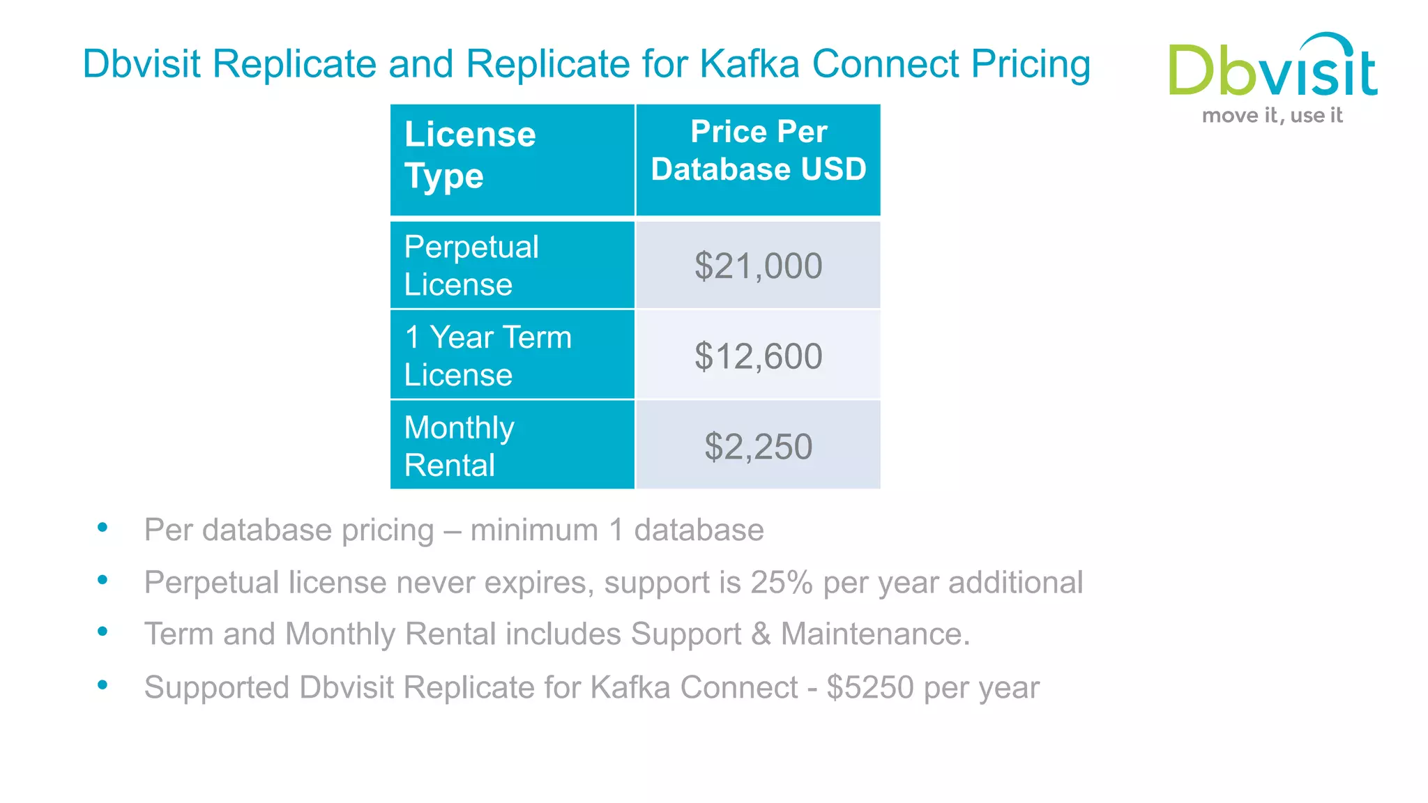 License Type Price Per Database USD Perpetual License $21,000 1 Year Term License $12,600 Monthly Rental $2,250 •  Per database pricing – minimum 1 database •  Perpetual license never expires, support is 25% per year additional •  Term and Monthly Rental includes Support & Maintenance. •  Supported Dbvisit Replicate for Kafka Connect - $5250 per year Dbvisit Replicate and Replicate for Kafka Connect Pricing 