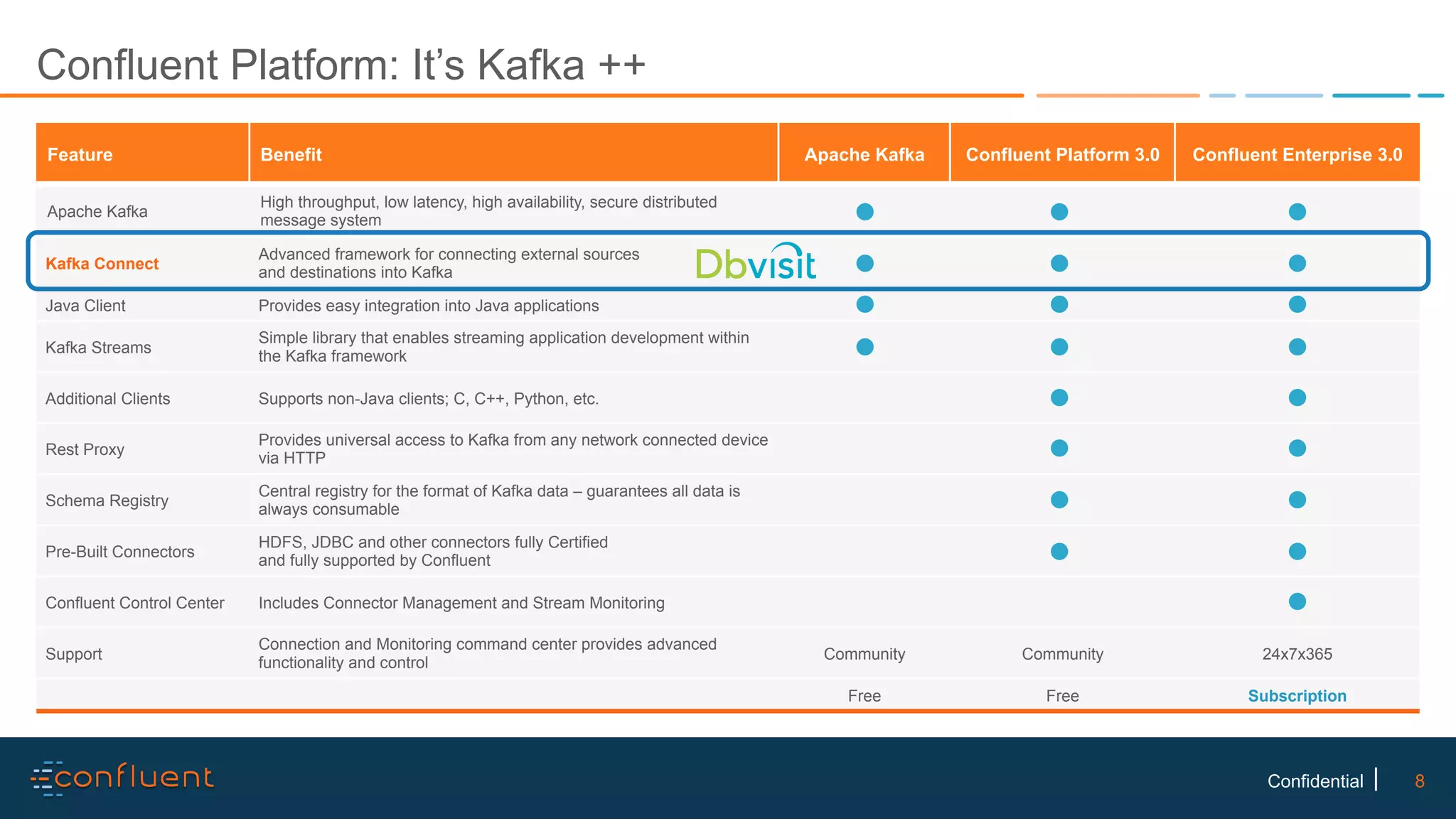 8Confidential Confluent Platform: It’s Kafka ++ Feature Benefit Apache Kafka Confluent Platform 3.0 Confluent Enterprise 3.0 Apache Kafka High throughput, low latency, high availability, secure distributed message system Kafka Connect Advanced framework for connecting external sources and destinations into Kafka Java Client Provides easy integration into Java applications Kafka Streams Simple library that enables streaming application development within the Kafka framework Additional Clients Supports non-Java clients; C, C++, Python, etc. Rest Proxy Provides universal access to Kafka from any network connected device via HTTP Schema Registry Central registry for the format of Kafka data – guarantees all data is always consumable Pre-Built Connectors HDFS, JDBC and other connectors fully Certified and fully supported by Confluent Confluent Control Center Includes Connector Management and Stream Monitoring Support Connection and Monitoring command center provides advanced functionality and control Community Community 24x7x365 Free Free Subscription 