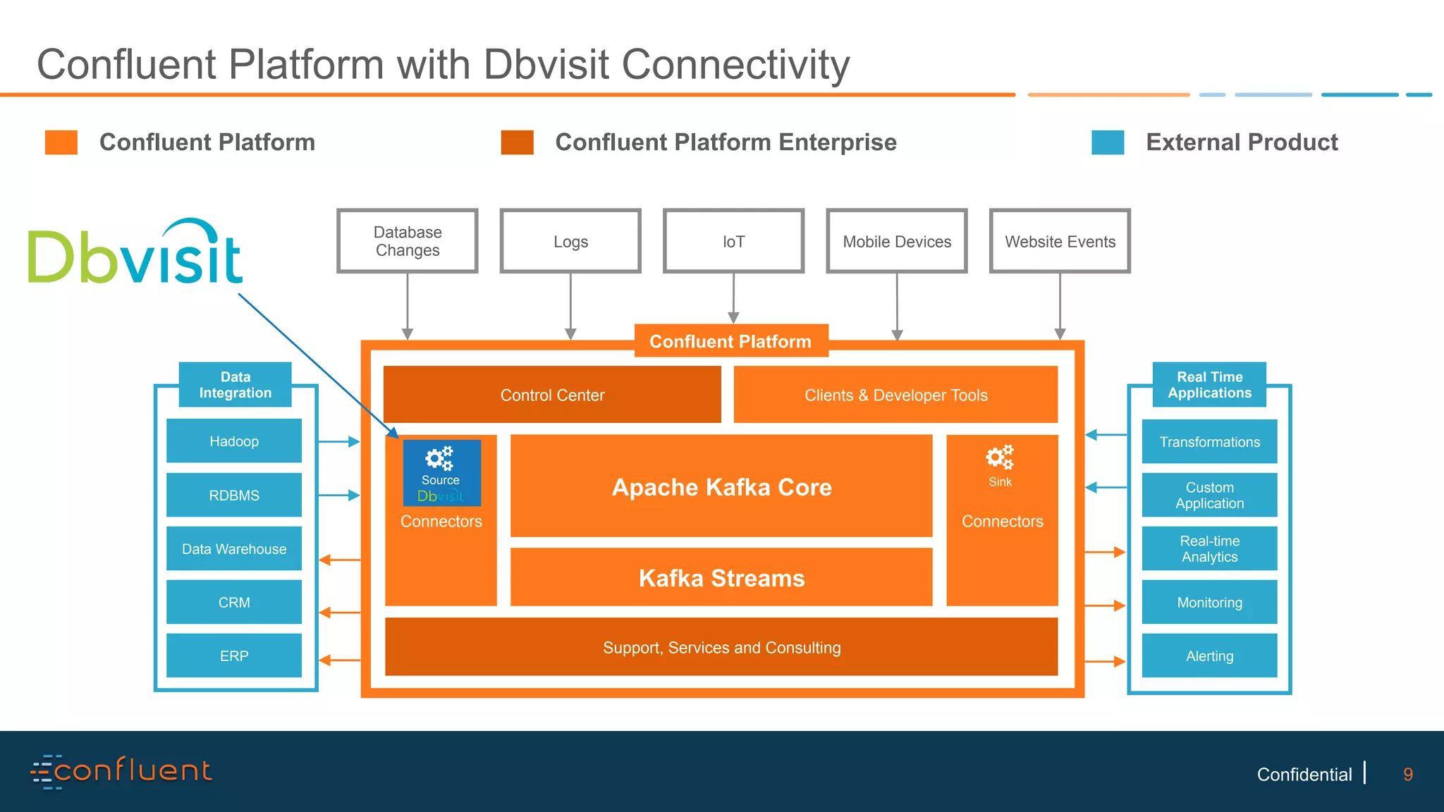 9Confidential Confluent Platform with Dbvisit Connectivity Confluent Platform Alerting Monitoring Real-time Analytics Custom Application Transformations Real Time Applications Apache Kafka Core Connectors Control Center Clients & Developer Tools Hadoop ERP CRM Data Warehouse RDBMS Data Integration Connectors Database Changes Mobile DevicesloTLogs Website Events Confluent Platform Confluent Platform Enterprise External Product Support, Services and Consulting Kafka Streams Source Sink 