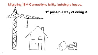 Migrating IBM Connections is like building a house. 
12 
1st possible way of doing it. 
 