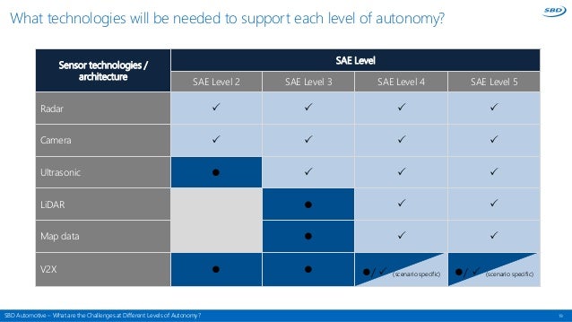 Connectivity levels of autonomy by Jeff Hannah