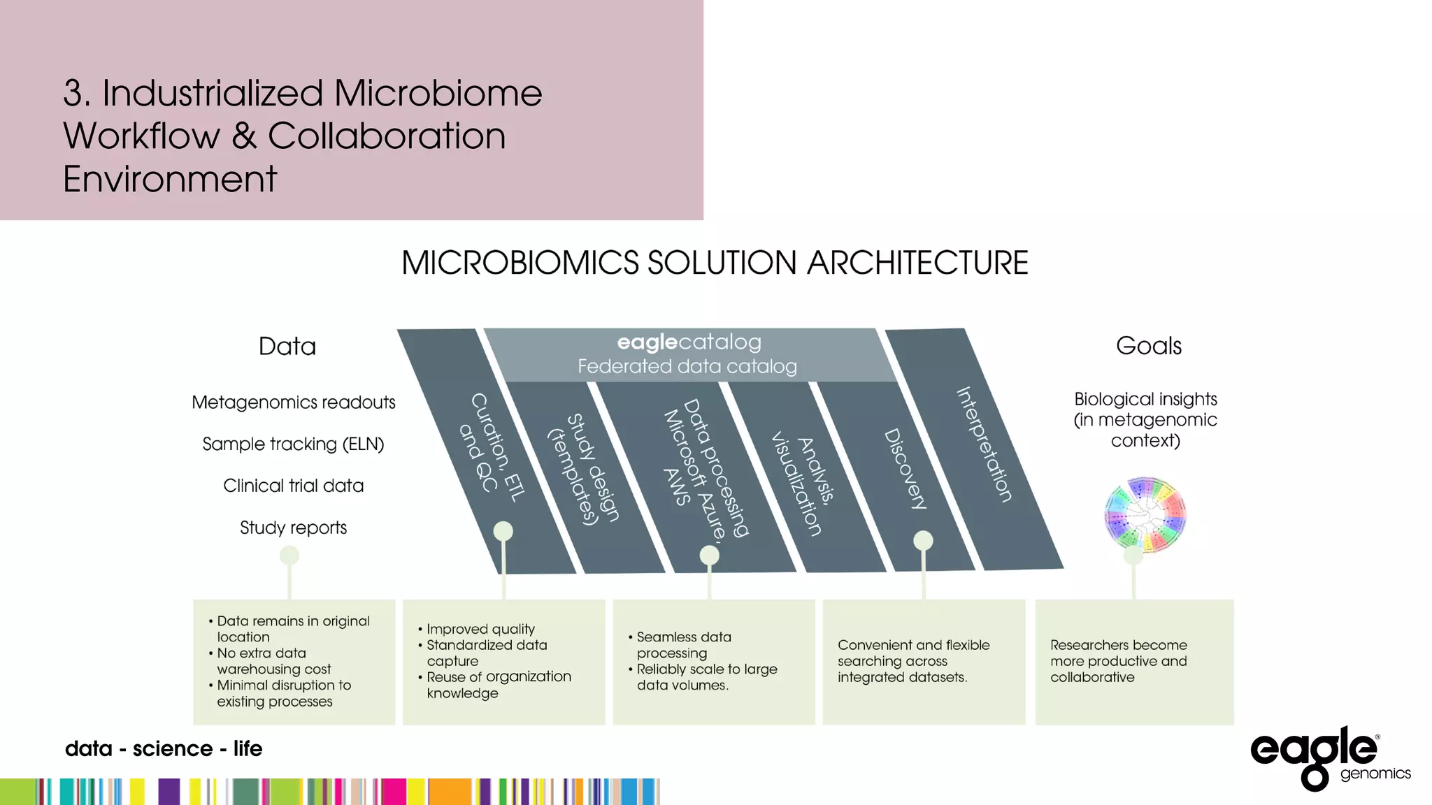data - science - life
organization
3. Industrialized Microbiome
Workflow & Collaboration
Environment
 