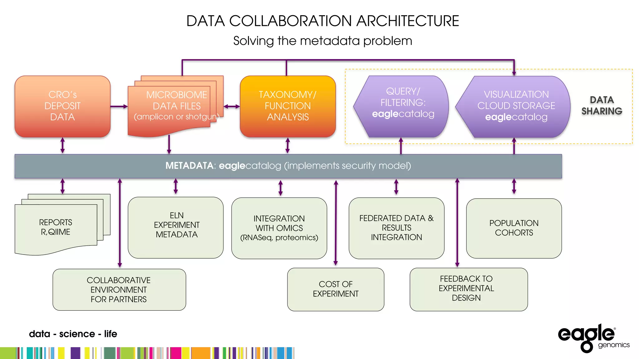 data - science - life
MICROBIOME
DATA FILES
(amplicon or shotgun)
METADATA: eaglecatalog (implements security model)
QUERY/
FILTERING:
eaglecatalog
DATA
SHARING
CRO’s
DEPOSIT
DATA
ELN
EXPERIMENT
METADATA
INTEGRATION
WITH OMICS
(RNASeq, proteomics)
FEDERATED DATA &
RESULTS
INTEGRATION
TAXONOMY/
FUNCTION
ANALYSIS
REPORTS
R,QIIME
POPULATION
COHORTS
VISUALIZATION
CLOUD STORAGE
eaglecatalog
COLLABORATIVE
ENVIRONMENT
FOR PARTNERS
FEEDBACK TO
EXPERIMENTAL
DESIGN
COST OF
EXPERIMENT
DATA COLLABORATION ARCHITECTURE
Solving the metadata problem
 
