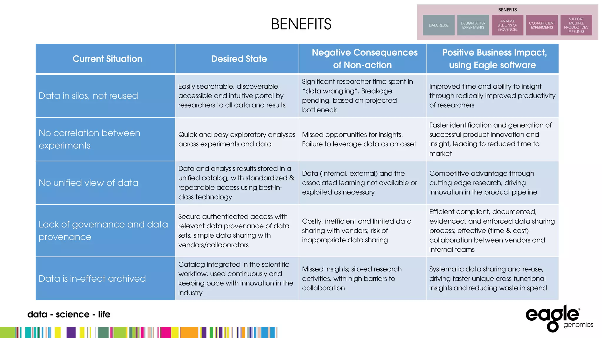 data - science - life
Current Situation Desired State
Negative Consequences
of Non-action
Positive Business Impact,
using Eagle software
Data in silos, not reused
Easily searchable, discoverable,
accessible and intuitive portal by
researchers to all data and results
Significant researcher time spent in
“data wrangling”. Breakage
pending, based on projected
bottleneck
Improved time and ability to insight
through radically improved productivity
of researchers
No correlation between
experiments
Quick and easy exploratory analyses
across experiments and data
Missed opportunities for insights.
Failure to leverage data as an asset
Faster identification and generation of
successful product innovation and
insight, leading to reduced time to
market
No unified view of data
Data and analysis results stored in a
unified catalog, with standardized &
repeatable access using best-in-
class technology
Data (internal, external) and the
associated learning not available or
exploited as necessary
Competitive advantage through
cutting edge research, driving
innovation in the product pipeline
Lack of governance and data
provenance
Secure authenticated access with
relevant data provenance of data
sets; simple data sharing with
vendors/collaborators
Costly, inefficient and limited data
sharing with vendors; risk of
inappropriate data sharing
Efficient compliant, documented,
evidenced, and enforced data sharing
process; effective (time & cost)
collaboration between vendors and
internal teams
Data is in-effect archived
Catalog integrated in the scientific
workflow, used continuously and
keeping pace with innovation in the
industry
Missed insights; silo-ed research
activities, with high barriers to
collaboration
Systematic data sharing and re-use,
driving faster unique cross-functional
insights and reducing waste in spend
BENEFITS
 