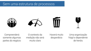 Sem uma estrutura de processos
Compreenderá
somente algumas
partes do negócio
O contexto da
medição não será
muito claro
H...