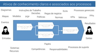 Ativos de conhecimento claros e associados aos processos
Políticas
Regas de negócio
MétricasKPIs
PPIs
Decisões
Diagramas
M...