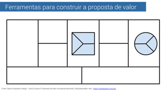 Ferramentas para construir a proposta de valor
Fonte: Value Proposition Design - Como Construir Propostas de Valor Inovado...