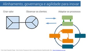 Alinhamento, governança e agilidade para inovar
Criar valor Observar os clientes Adaptar os processos
Fonte: Value Proposi...