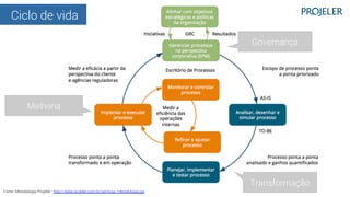 Ciclo de vida
Governança
Transformação
Melhoria
Fonte: Metodologia Projeler - http://www.projeler.com.br/servicos_metodolo...