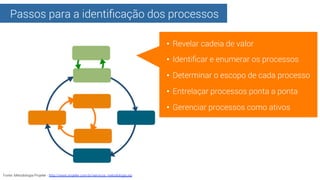 Passos para a identiﬁcação dos processos
•  Revelar cadeia de valor
•  Identiﬁcar e enumerar os processos
•  Determinar o ...