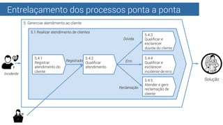 Entrelaçamento dos processos ponta a ponta
5. Gerenciar atendimento ao cliente
5.1 Realizar atendimento de clientes
5.4.1
...