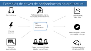 Exemplos de ativos de conhecimento na arquitetura
5.4.2
Qualiﬁcar
atendimento
Captura de eventos
complexos (CEP)
Resultado...
