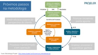 Próximos passos
na metodologia
Priorizar iniciativas
ponta aponta
Analisar processo e
quantiﬁcar ganhos
Medir eﬁcácia a pa...