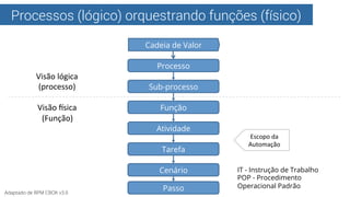 Processos (lógico) orquestrando funções (físico)
Cadeia de Valor
Processo
Sub-processo
Atividade
Tarefa
Cenário IT - Instr...