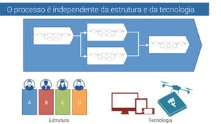 O processo é independente da estrutura e da tecnologia
A	
   B	
   C	
   D	
  
Estrutura Tecnologia
 