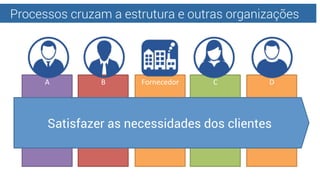 D	
  
Processos cruzam a estrutura e outras organizações
A	
   B	
   C	
  Fornecedor	
  
Satisfazer as necessidades dos cl...