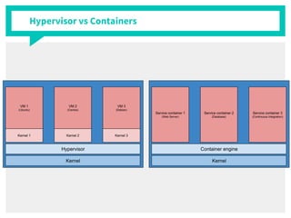 Hypervisor vs Containers
 