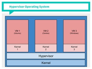 Hypervisor Operating System
Kernel
1
VM 1
(Ubuntu)
Kernel
2
VM 2
(Centos)
Kernel
3
VM 3
(Windows)
Hypervisor
Kernel
 