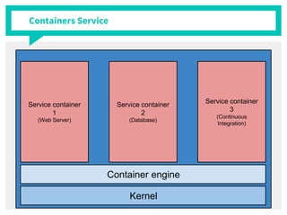 Containers Service
Service container
1
(Web Server)
Service container
2
(Database)
Service container
3
(Continuous
Integration)
Container engine
Kernel
 