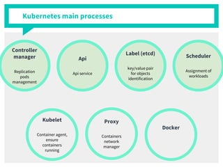 Kubernetes main processes
Controller
manager
Replication
pods
management
Proxy
Containers
network
manager
Label (etcd)
key/value pair
for objects
identification
Kubelet
Container agent,
ensure
containers
running
Api
Api service
Scheduler
Assignment of
workloads
Docker
 