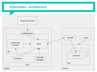 Kubernetes - Architecture
Master
API
REST
Scheduling
actuator
Scheduler
Controller
manager
Kubernetes Client
etcd
Authorization
Minion
Kubelet Proxy
Pod
Container
 