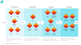 ATTRACT CONVERT CLOSE RETAIN
89 % der online Besucher benutzen
Suchmaschinen, bevor ein Kaufentscheid
getroffen wird.
Content Marketing generiert 3x mehr
Leads als traditionelles Marketing und
kostet 62 % weniger.
Firmen die Lead Nurturing richtig
betreiben, generieren 50 % mehr
Opportunitäten zu 33 % weniger Kosten.
88 % der Kunden haben Reviews
gelesen um die Qualität einer lokalen
Firma zu bewerten.
SEO News
Website /
Shop
Social Ads
CMS
Landing
Pages
CTAs,
Formulare
E-Mail
Marketing
Automation
Individuelle
Inhalte
Warenkorb
Lead
Scoring
Integration
Smart
Content
Transaktions
E-Mail
Reporting &
Analytics
VISITOR LEAD CUSTOMERSTRANGER PROMOTER
Source: Demandmetric.com, Hubspot.com
 