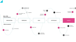 LOYALTY
B2C or B2B
Online touchpoints
Offline touchpoints
WHITEPAPER
TARGETED VIA
REMARKETING
WEBINAR
LIEFERUNG
BROSCHÜRE
LIEFERSTATUS
NEWSLETTER
ONLINE
KAUF
PFLEGE-
PRODUKTE
ERWÄGUNG SALES AFTER-SALESKAUF AFTER SALES LOYALTYBEWUSSTSEIN
AUF WEBSITE VIA
GOOGLE
INTERESSE
BERATUNG
INSTALLATION
FEEDBACK
& SERVICE
PRODUKT
VERGLEICH
RECHNUNG
 