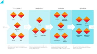 ATTRACT CONVERT CLOSE RETAIN
89 % der online Besucher benutzen
Suchmaschinen, bevor ein Kaufentscheid
getroffen wird.
Content Marketing generiert 3x mehr
Leads als traditionelles Marketing und
kostet 62 % weniger.
Firmen die Lead Nurturing richtig
betreiben, generieren 50 % mehr
Opportunitäten zu 33 % weniger Kosten.
88 % der Kunden haben Reviews
gelesen um die Qualität einer lokalen
Firma zu bewerten.
SEO News
Website /
Shop
Social Ads
CMS
Landing
Pages
Formulare
E-Mail
Marketing
Automation
Individuelle
Inhalte
Warenkorb
Lead
Scoring
Integration
Smart
Content
Transaktions
E-Mail
Reporting &
Analytics
VISITOR LEAD CUSTOMERSTRANGER PROMOTER
 