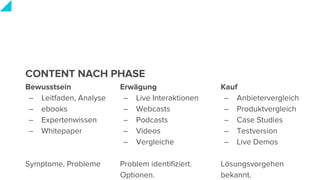CONTENT NACH PHASE
Bewusstsein
– Leitfaden, Analyse
– ebooks
– Expertenwissen
– Whitepaper
Symptome, Probleme
Erwägung
– Live Interaktionen
– Webcasts
– Podcasts
– Videos
– Vergleiche
Problem identifiziert.
Optionen.
Kauf
– Anbietervergleich
– Produktvergleich
– Case Studies
– Testversion
– Live Demos
Lösungsvorgehen
bekannt.
 