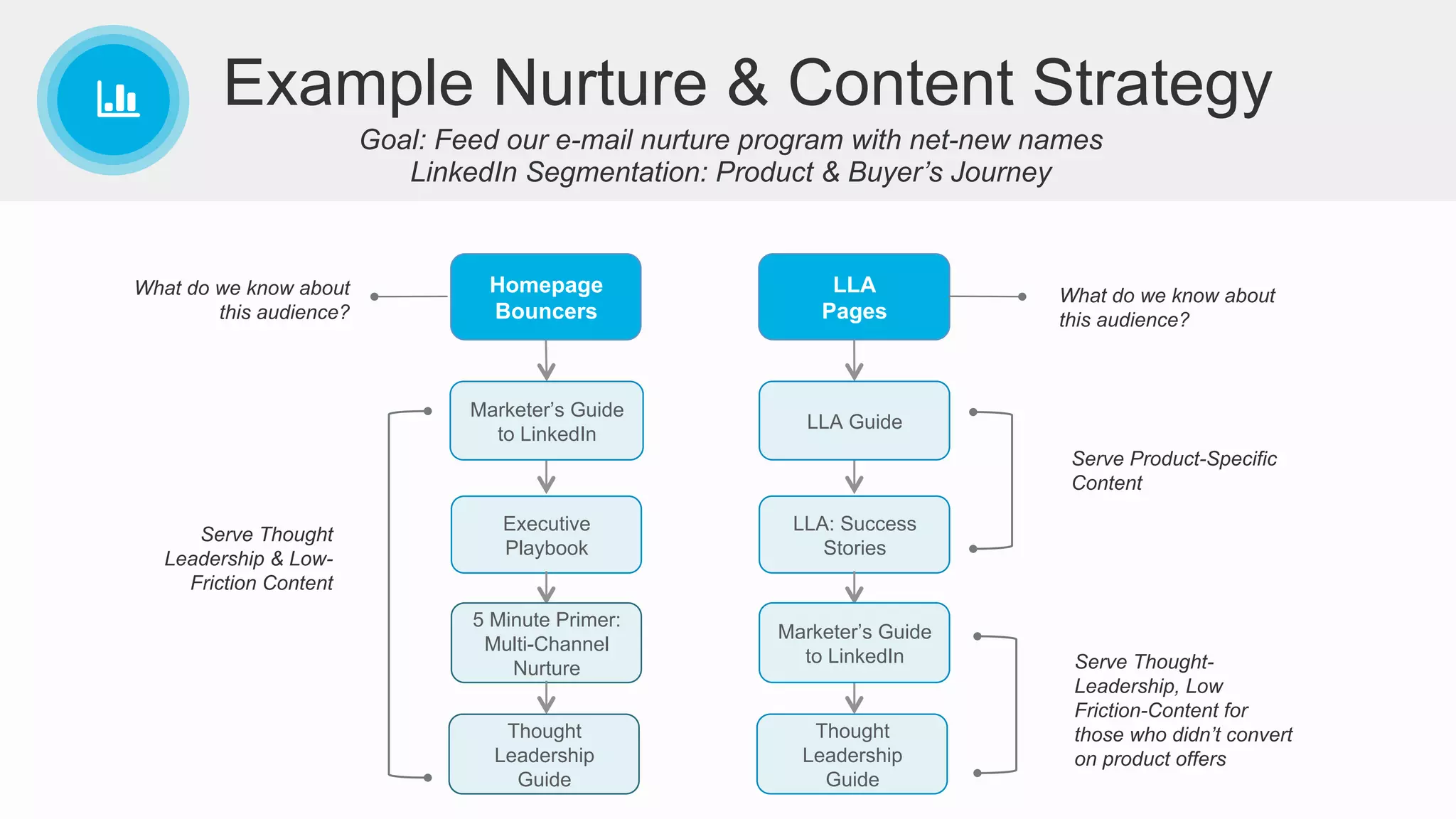 Goal: Feed our e-mail nurture program with net-new names
LinkedIn Segmentation: Product & Buyer’s Journey
Example Nurture & Content Strategy
Marketer’s Guide
to LinkedIn
Executive
Playbook
5 Minute Primer:
Multi-Channel
Nurture
Thought
Leadership
Guide
Homepage
Bouncers
What do we know about
this audience?
Serve Thought
Leadership & Low-
Friction Content
LLA
Pages
What do we know about
this audience?
LLA: Success
Stories
LLA Guide
Serve Product-Specific
Content
Marketer’s Guide
to LinkedIn
Thought
Leadership
Guide
Serve Thought-
Leadership, Low
Friction-Content for
those who didn’t convert
on product offers
 