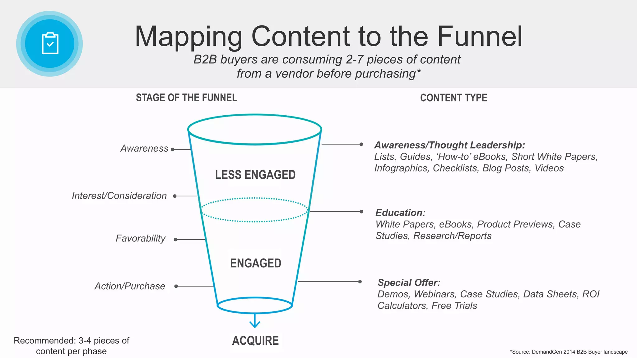 ACQUIRE
ENGAGED
LESS ENGAGED
Awareness
Interest/Consideration
Favorability
Action/Purchase
Awareness/Thought Leadership:
Lists, Guides, ‘How-to’ eBooks, Short White Papers,
Infographics, Checklists, Blog Posts, Videos
Education:
White Papers, eBooks, Product Previews, Case
Studies, Research/Reports
Special Offer:
Demos, Webinars, Case Studies, Data Sheets, ROI
Calculators, Free Trials
STAGE OF THE FUNNEL CONTENT TYPE
B2B buyers are consuming 2-7 pieces of content
from a vendor before purchasing*
Mapping Content to the Funnel
*Source: DemandGen 2014 B2B Buyer landscape
Recommended: 3-4 pieces of
content per phase
 