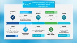 Consulting
Zadanie
Zebranie najlepszych rozwiązań
mojego problemu.
Zaprezentowanie zarządowi i
zielone światło do działania.
Zadanie
Zrozumienie
Z czego wynikają moje
problemy? Czy inni też je mają?
Czy są dostępne rozwiązania
Wewnętrzny konsensus co do
wyboru. Przekonanie CIO, CFO,
CTO
Zadanie
Budżet na rozwiązanie –
business case
Brief, Specyfikacja przetargowa,
zapytanie ofertowe
Zadanie
Pełne wykorzystanie
rozwiązania.
Wykazanie efektów
biznesowych.
Docenienie, widoczność.
Świadomość
problemu
Poszukiwanie
rozwiązań
Potencjalni
dostawcy
Negocjacje
i wybór dostawcy
Zadanie
Adopcja
Jak możesz pomóc ?
Jak możesz pomóc ?
Jak możesz pomóc ?
Jak możesz pomóc ?
Jak możesz pomóc ?
Budowanie przekazów, nastawionych
na generowanie leadów
sprzedażowych
 