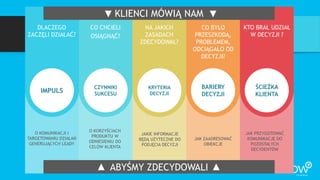 KLIENCI MÓWIĄ NAM
ABYŚMY ZDECYDOWALI
O KOMUNIKACJI I
TARGETOWANIU DZIAŁAŃ
GENERUJĄCYCH LEADY
O KORZYŚCIACH
PRODUKTU W
ODNIESIENIU DO
CELÓW KLIENTA
JAK ZAADRESOWAĆ
OBIEKCJE
JAKIE INFORMACJE
BĘDĄ UŻYTECZNE DO
PODJĘCIA DECYZJI
JAK PRZYGOTOWAĆ
KOMUNIKACJĘ DO
POZOSTAŁYCH
DECYDENTÓW
CO BYŁO
PRZESZKODĄ,
PROBLEMEM,
ODCIĄGAŁO OD
DECYZJI?
CO CHCIELI
OSIĄGNĄĆ?
DLACZEGO
ZACZĘLI DZIAŁAĆ?
KTO BRAŁ UDZIAŁ
W DECYZJI ?
NA JAKICH
ZASADACH
ZDECYDOWAŁ?
BARIERY
DECYZJI
CZYNNIKI
SUKCESU
IMPULS
ŚCIEŻKA
KLIENTA
KRYTERIA
DECYZJI
 