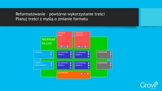 Reformatowanie – powtórne wykorzystanie treści
Planuj treści z myślą o zmianie formatu
 