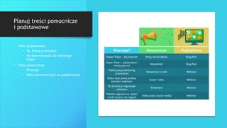 Planuj treści pomocnicze
i podstawowe
• Treść podstawowa
• Ta, którą promujesz
• Ma konwertować do kolejnego
etapu
• Treść pomocnicza
• Promuje
• Kilka pomocniczych na podstawową
 