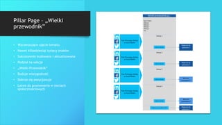 Pillar Page – „Wielki
przewodnik”
• Wyczerpujące ujęcie tematu
• Nawet kilkadziesiąt tysięcy znaków
• Sukcesywnie budowana i aktualizowana
• Podział na sekcje
• „Wielki Przewodnik”
• Buduje wiarygodność
• Dobrze się pozycjonuje
• Łatwa do promowania w sieciach
społecznościowych
 