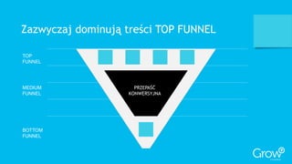 TOP
FUNNEL
MEDIUM
FUNNEL
BOTTOM
FUNNEL
PRZEPAŚĆ
KONWERSYJNA
Zazwyczaj dominują treści TOP FUNNEL
 