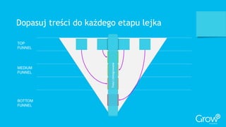 TOP
FUNNEL
MEDIUM
FUNNEL
BOTTOM
FUNNEL
Dopasuj treści do każdego etapu lejka
Treścizintegrowane
 