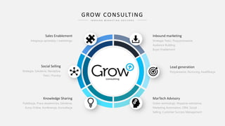 GROW CONSULTING
I N B O U N D M A R K E T I N G A D V I S O R S
Strategia, Szkolenie, Narzędzia,
Treści, Procesy
Social Selling
Strategia Treści, Pozycjonowanie,
Audience Building
Buyer Enablement
Inbound marketing
Integracja sprzedaży i marketingu
Sales Enablement
Dobór technologii, Wsparcie wdrożenia,
Marketing Automation, CRM, Social
Selling, Customer Success Management
MarTech Advisory
Publikacje, Praca akademicka, Szkolenia,
Kursy Online, Konferencje, Konsultacje
Knowledge Sharing
Grow
Consulting Pozyskiwanie, Nurturing, Kwalifikacja
Lead generation
 