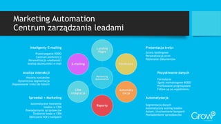 Marketing Automation
Centrum zarządzania leadami
Marketing
Automation
Landing
Pages
Formularz
Automaty
zacja
Raporty
CRM
integracja
E-mailing
Prezentacja treści
Strony landingowe
Personalizacja stron
Pobieranie dokumentów
Pozyskiwanie danych
Formularze
Zgody marketingowe RODO
Profilowanie progresywane
Follow up po wypełnieniu
Automatyzacja
Segmentacja danych
Automatyczny scoring leadów
Autom. Uruchamianie kampanii
Powiadamianie sprzedawców
Inteligenty E-mailing
Przestrzeganie RODO
Centrum preferencji
Personalizacja wiadomości
Analiza skuteczności e-mail
Analiza interakcji
Historia kontaktów
Dynamiczna segmentacja
Dopasowanie treści do historii
Sprzedaż + Marketing
Automatyczne tworzenie
leadów w CRM
Powiadamianie sprzedawców
Śledzenie leada w CRM
Obliczanie ROI z kampanii
 