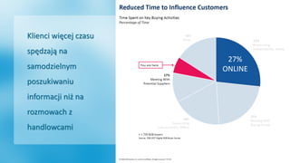 Consulting
27%
ONLINE
Klienci więcej czasu
spędzają na
samodzielnym
poszukiwaniu
informacji niż na
rozmowach z
handlowcami
 