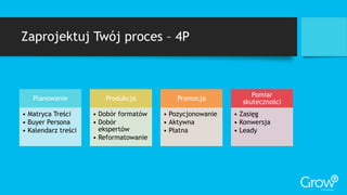 Zaprojektuj Twój proces – 4P
Planowanie
• Matryca Treści
• Buyer Persona
• Kalendarz treści
Produkcja
• Dobór formatów
• Dobór
ekspertów
• Reformatowanie
Promocja
• Pozycjonowanie
• Aktywna
• Płatna
Pomiar
skuteczności
• Zasięg
• Konwersja
• Leady
 
